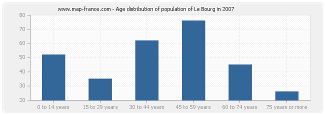 Age distribution of population of Le Bourg in 2007